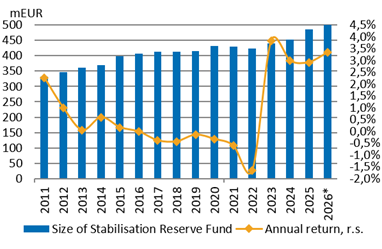 Graph 3: Size and return of the Stabilisation Reserve Fund.